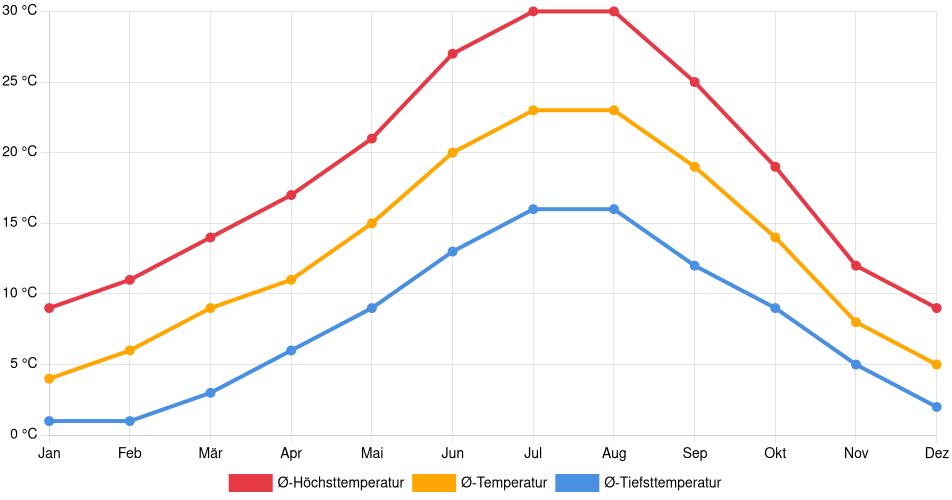 Temperaturverlauf in Valladolid: Durchschnittstemperaturen der letzten 30 Jahre (1994–2024) nach Monat – Durchschnitt, Höchst- & Tiefstwerte der letzten 30 Jahre Liniendiagramm des Temperaturverlaufs in Valladolid (Spanien) mit durchschnittlichen Temperaturen, Höchst- und Tiefstwerten pro Monat über die letzten 30 Jahre (1994–2024).