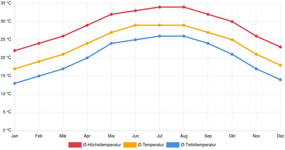 Temperaturverlauf in Valle Hermoso: Durchschnittstemperaturen der letzten 30 Jahre (1994–2024) nach Monat – Durchschnitt, Höchst- & Tiefstwerte der letzten 30 Jahre Liniendiagramm des Temperaturverlaufs in Valle Hermoso (Mexiko) mit durchschnittlichen Temperaturen, Höchst- und Tiefstwerten pro Monat über die letzten 30 Jahre (1994–2024).