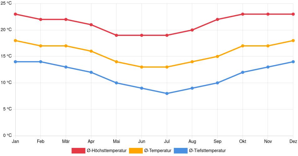 Temperaturverlauf in Vallegrande: Durchschnittstemperaturen der letzten 30 Jahre (1994–2024) nach Monat – Durchschnitt, Höchst- & Tiefstwerte der letzten 30 Jahre Liniendiagramm des Temperaturverlaufs in Vallegrande (Bolivien) mit durchschnittlichen Temperaturen, Höchst- und Tiefstwerten pro Monat über die letzten 30 Jahre (1994–2024).