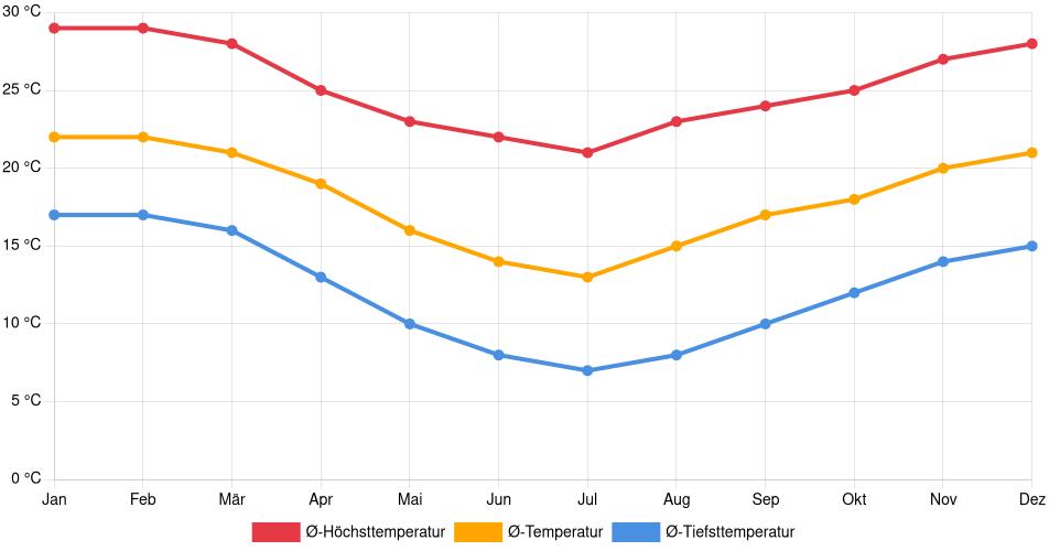 Temperaturverlauf in Vallenar: Durchschnittstemperaturen der letzten 30 Jahre (1994–2024) nach Monat – Durchschnitt, Höchst- & Tiefstwerte der letzten 30 Jahre Liniendiagramm des Temperaturverlaufs in Vallenar (Chile) mit durchschnittlichen Temperaturen, Höchst- und Tiefstwerten pro Monat über die letzten 30 Jahre (1994–2024).