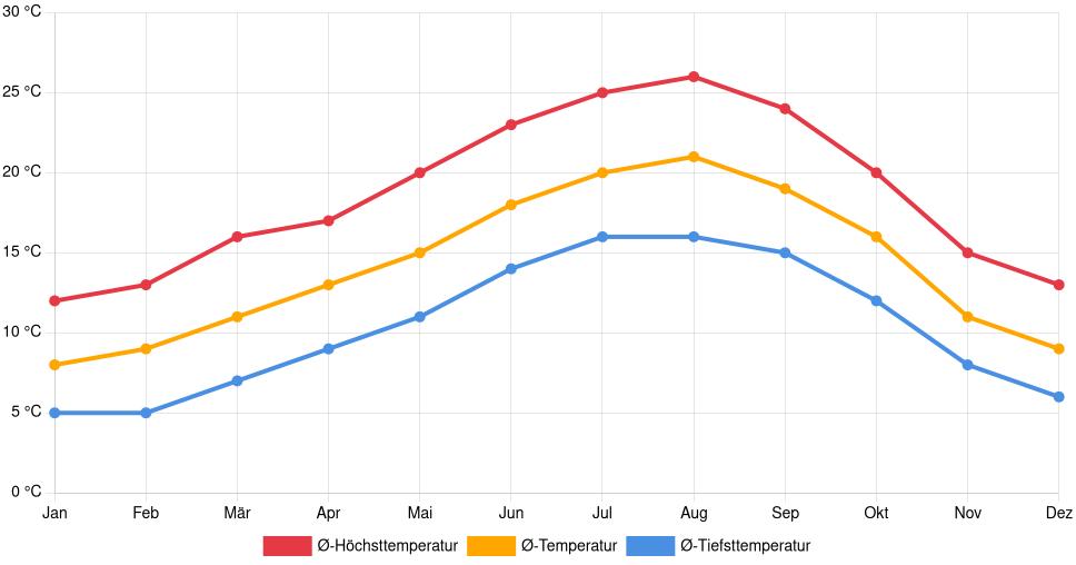 Liniendiagramm des Temperaturverlaufs in Valongo (Portugal) mit durchschnittlichen Temperaturen, Höchst- und Tiefstwerten pro Monat über die letzten 30 Jahre (1994–2024).