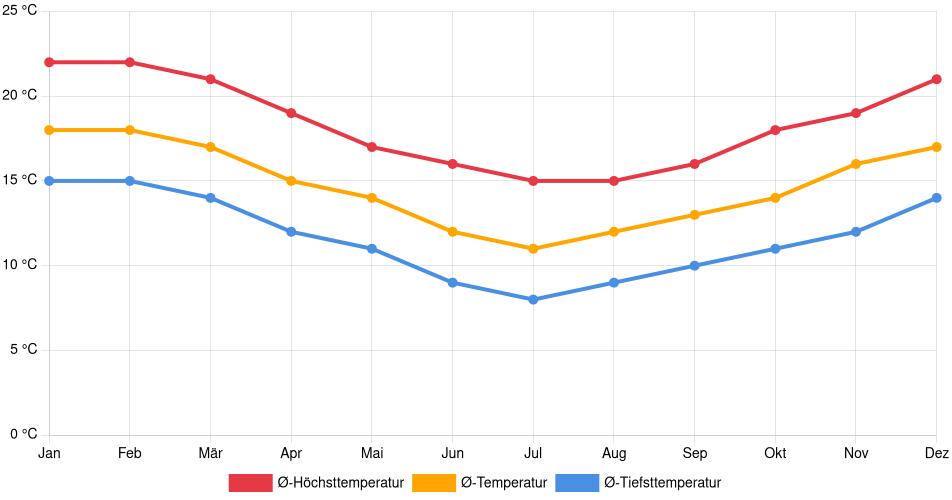 Temperaturverlauf in Valparaíso: Durchschnittstemperaturen der letzten 30 Jahre (1994–2024) nach Monat – Durchschnitt, Höchst- & Tiefstwerte der letzten 30 Jahre Liniendiagramm des Temperaturverlaufs in Valparaíso (Chile) mit durchschnittlichen Temperaturen, Höchst- und Tiefstwerten pro Monat über die letzten 30 Jahre (1994–2024).