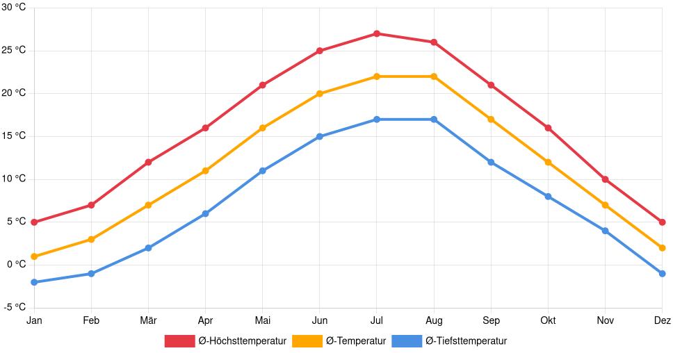 Liniendiagramm des Temperaturverlaufs in Varaždin (Kroatien) mit durchschnittlichen Temperaturen, Höchst- und Tiefstwerten pro Monat über die letzten 30 Jahre (1994–2024).