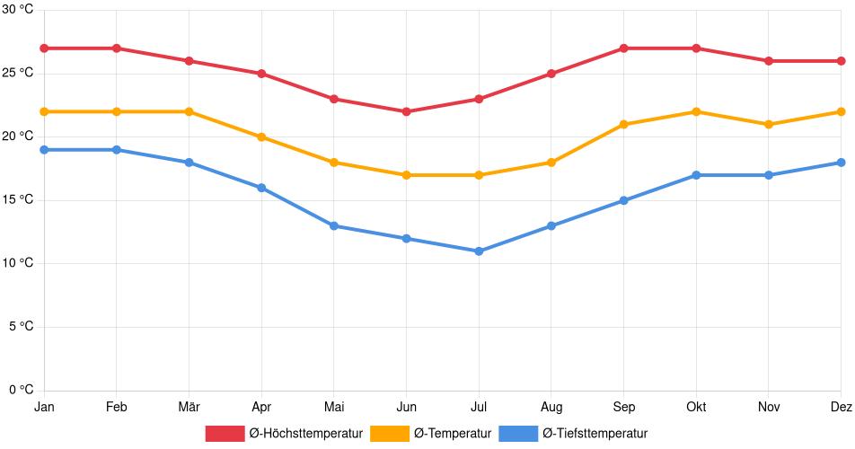 Temperaturverlauf in Varginha: Durchschnittstemperaturen der letzten 30 Jahre (1994–2024) nach Monat – Durchschnitt, Höchst- & Tiefstwerte der letzten 30 Jahre Liniendiagramm des Temperaturverlaufs in Varginha (Brasilien) mit durchschnittlichen Temperaturen, Höchst- und Tiefstwerten pro Monat über die letzten 30 Jahre (1994–2024).