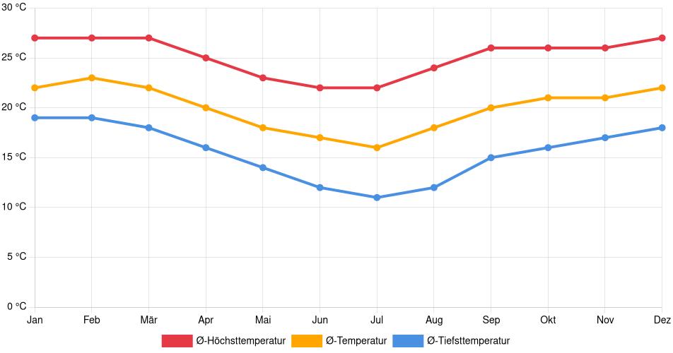 Temperaturverlauf in Várzea Paulista: Durchschnittstemperaturen der letzten 30 Jahre (1994–2024) nach Monat – Durchschnitt, Höchst- & Tiefstwerte der letzten 30 Jahre Liniendiagramm des Temperaturverlaufs in Várzea Paulista (Brasilien) mit durchschnittlichen Temperaturen, Höchst- und Tiefstwerten pro Monat über die letzten 30 Jahre (1994–2024).