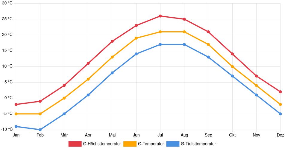 Temperaturverlauf in Vaughan: Durchschnittstemperaturen der letzten 30 Jahre (1994–2024) nach Monat – Durchschnitt, Höchst- & Tiefstwerte der letzten 30 Jahre Liniendiagramm des Temperaturverlaufs in Vaughan (Kanada) mit durchschnittlichen Temperaturen, Höchst- und Tiefstwerten pro Monat über die letzten 30 Jahre (1994–2024).