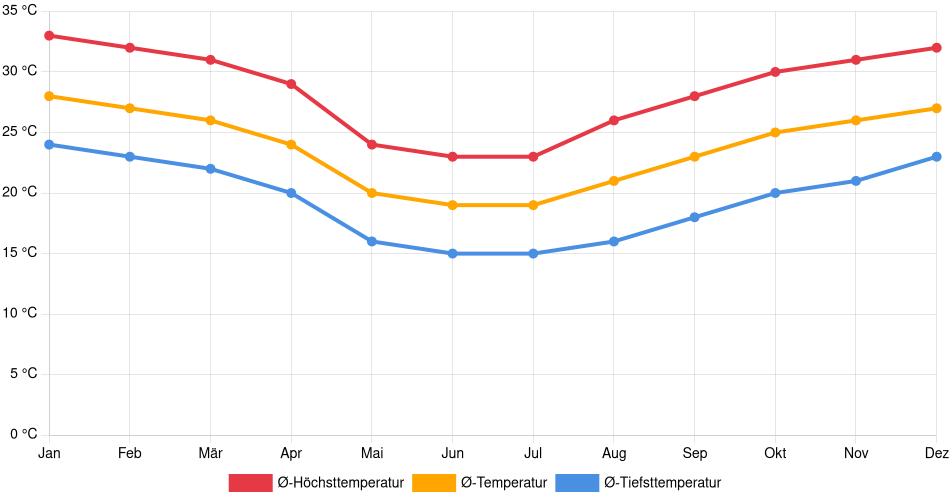 Temperaturverlauf in Veinticinco de Diciembre: Durchschnittstemperaturen der letzten 30 Jahre (1994–2024) nach Monat – Durchschnitt, Höchst- & Tiefstwerte der letzten 30 Jahre Liniendiagramm des Temperaturverlaufs in Veinticinco de Diciembre (Paraguay) mit durchschnittlichen Temperaturen, Höchst- und Tiefstwerten pro Monat über die letzten 30 Jahre (1994–2024).