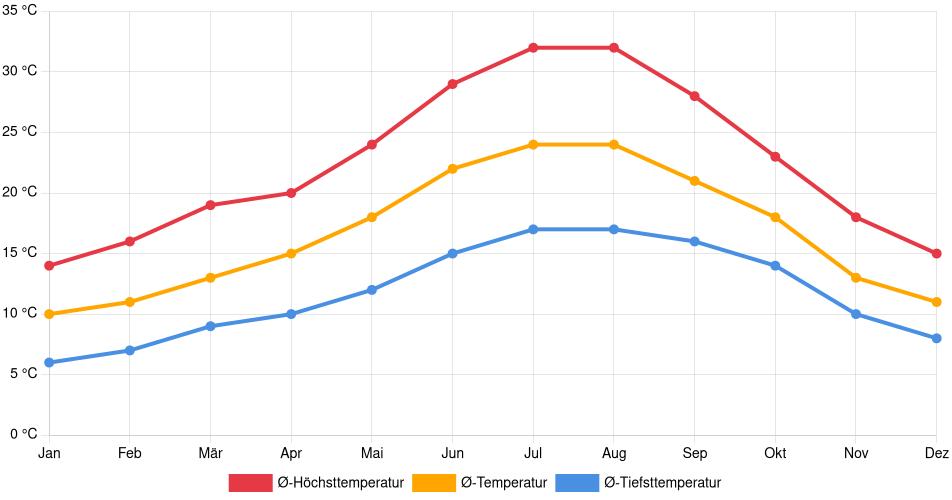 Temperaturverlauf in Vendas Novas: Durchschnittstemperaturen der letzten 30 Jahre (1994–2024) nach Monat – Durchschnitt, Höchst- & Tiefstwerte der letzten 30 Jahre Liniendiagramm des Temperaturverlaufs in Vendas Novas (Portugal) mit durchschnittlichen Temperaturen, Höchst- und Tiefstwerten pro Monat über die letzten 30 Jahre (1994–2024).