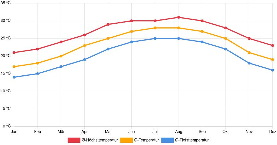 Temperaturverlauf in Venice: Durchschnittstemperaturen der letzten 30 Jahre (1994–2024) nach Monat – Durchschnitt, Höchst- & Tiefstwerte der letzten 30 Jahre Liniendiagramm des Temperaturverlaufs in Venice (Vereinigte Staaten) mit durchschnittlichen Temperaturen, Höchst- und Tiefstwerten pro Monat über die letzten 30 Jahre (1994–2024).