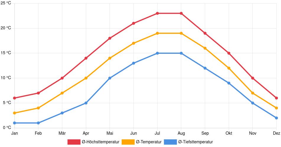 Temperaturverlauf in Venlo: Durchschnittstemperaturen der letzten 30 Jahre (1994–2024) nach Monat – Durchschnitt, Höchst- & Tiefstwerte der letzten 30 Jahre Liniendiagramm des Temperaturverlaufs in Venlo (Niederlande) mit durchschnittlichen Temperaturen, Höchst- und Tiefstwerten pro Monat über die letzten 30 Jahre (1994–2024).
