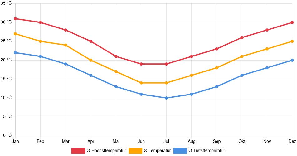Temperaturverlauf in Vera: Durchschnittstemperaturen der letzten 30 Jahre (1994–2024) nach Monat – Durchschnitt, Höchst- & Tiefstwerte der letzten 30 Jahre Liniendiagramm des Temperaturverlaufs in Vera (Argentinien) mit durchschnittlichen Temperaturen, Höchst- und Tiefstwerten pro Monat über die letzten 30 Jahre (1994–2024).