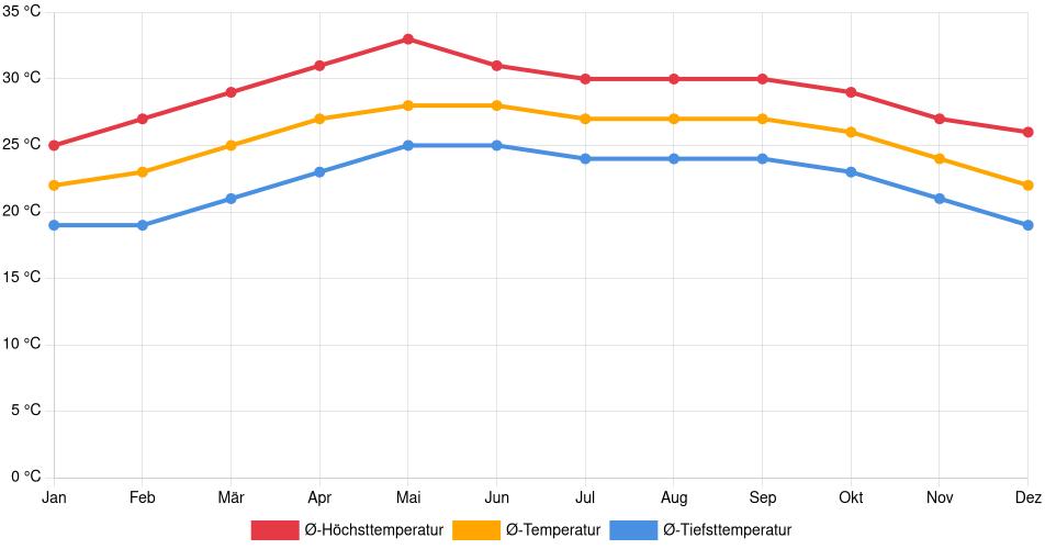 Temperaturverlauf in Veracruz: Durchschnittstemperaturen der letzten 30 Jahre (1994–2024) nach Monat – Durchschnitt, Höchst- & Tiefstwerte der letzten 30 Jahre Liniendiagramm des Temperaturverlaufs in Veracruz (Mexiko) mit durchschnittlichen Temperaturen, Höchst- und Tiefstwerten pro Monat über die letzten 30 Jahre (1994–2024).