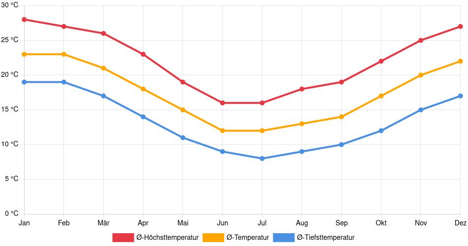 Temperaturverlauf in Vergara: Durchschnittstemperaturen der letzten 30 Jahre (1994–2024) nach Monat – Durchschnitt, Höchst- & Tiefstwerte der letzten 30 Jahre Liniendiagramm des Temperaturverlaufs in Vergara (Uruguay) mit durchschnittlichen Temperaturen, Höchst- und Tiefstwerten pro Monat über die letzten 30 Jahre (1994–2024).