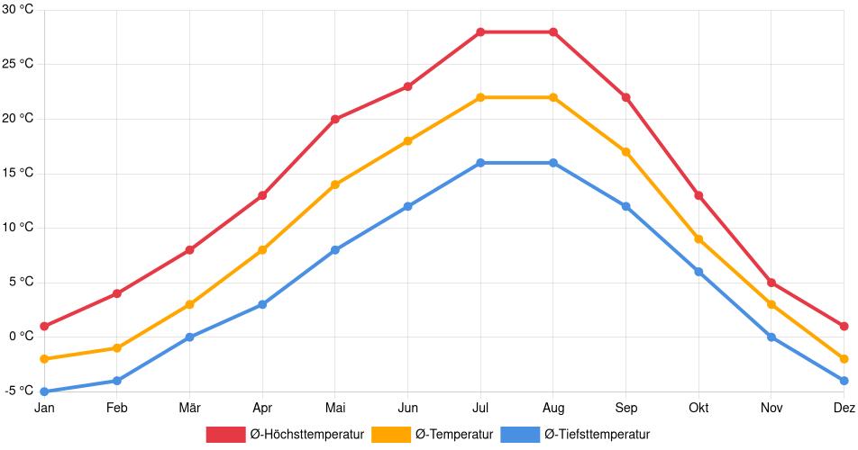 Temperaturverlauf in Vernon: Durchschnittstemperaturen der letzten 30 Jahre (1994–2024) nach Monat – Durchschnitt, Höchst- & Tiefstwerte der letzten 30 Jahre Liniendiagramm des Temperaturverlaufs in Vernon (Kanada) mit durchschnittlichen Temperaturen, Höchst- und Tiefstwerten pro Monat über die letzten 30 Jahre (1994–2024).