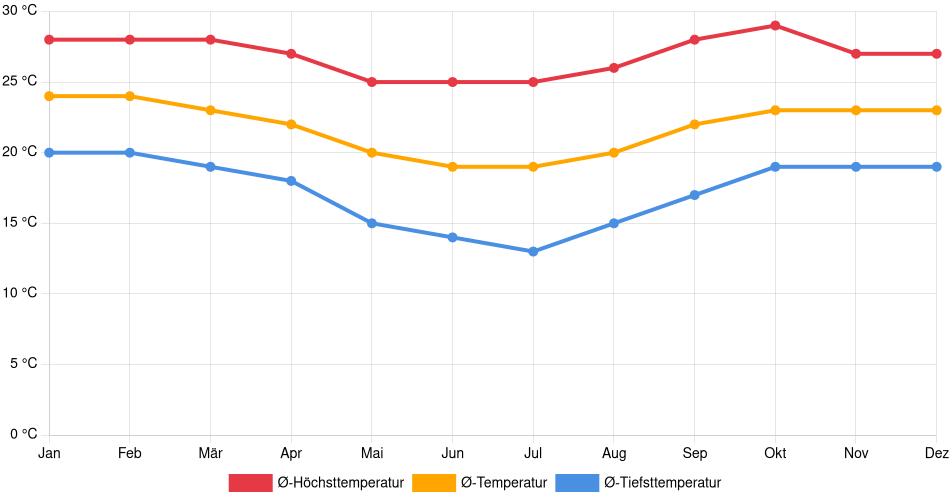 Temperaturverlauf in Vespasiano: Durchschnittstemperaturen der letzten 30 Jahre (1994–2024) nach Monat – Durchschnitt, Höchst- & Tiefstwerte der letzten 30 Jahre Liniendiagramm des Temperaturverlaufs in Vespasiano (Brasilien) mit durchschnittlichen Temperaturen, Höchst- und Tiefstwerten pro Monat über die letzten 30 Jahre (1994–2024).