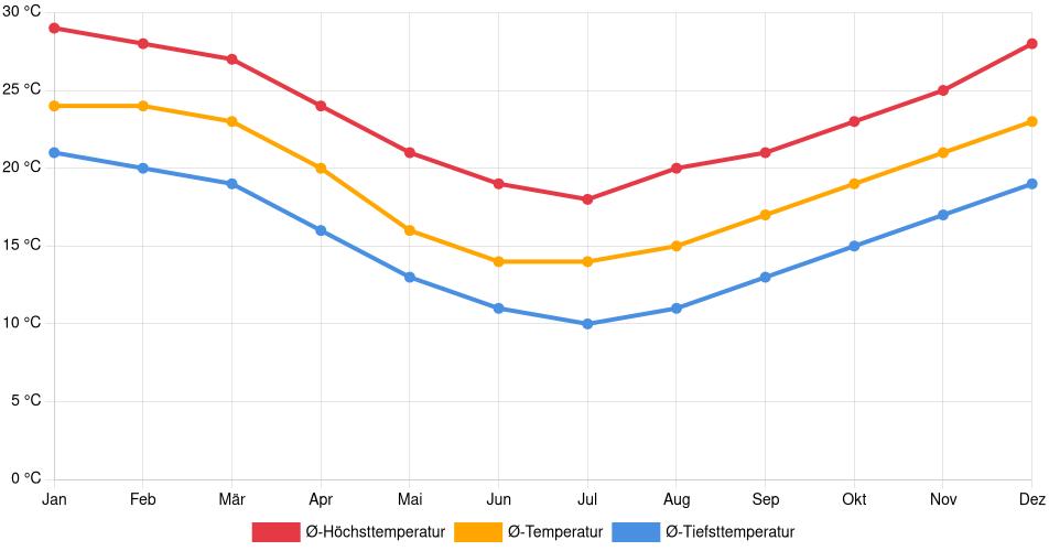 Temperaturverlauf in Viamão: Durchschnittstemperaturen der letzten 30 Jahre (1994–2024) nach Monat – Durchschnitt, Höchst- & Tiefstwerte der letzten 30 Jahre Liniendiagramm des Temperaturverlaufs in Viamão (Brasilien) mit durchschnittlichen Temperaturen, Höchst- und Tiefstwerten pro Monat über die letzten 30 Jahre (1994–2024).