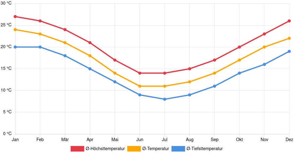 Temperaturverlauf in Vicente López: Durchschnittstemperaturen der letzten 30 Jahre (1994–2024) nach Monat – Durchschnitt, Höchst- & Tiefstwerte der letzten 30 Jahre Liniendiagramm des Temperaturverlaufs in Vicente López (Argentinien) mit durchschnittlichen Temperaturen, Höchst- und Tiefstwerten pro Monat über die letzten 30 Jahre (1994–2024).