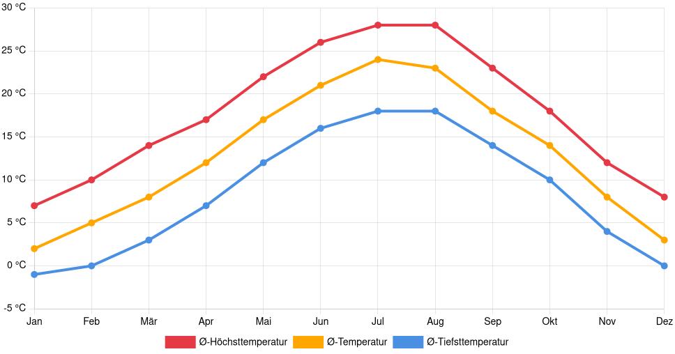 Liniendiagramm des Temperaturverlaufs in Vicenza (Italien) mit durchschnittlichen Temperaturen, Höchst- und Tiefstwerten pro Monat über die letzten 30 Jahre (1994–2024).