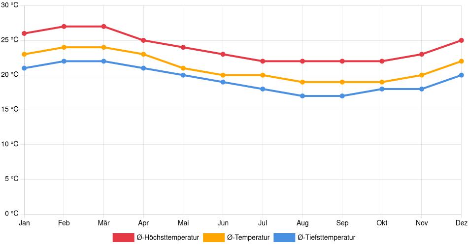 Temperaturverlauf in Víctor Larco Herrera: Durchschnittstemperaturen der letzten 30 Jahre (1994–2024) nach Monat – Durchschnitt, Höchst- & Tiefstwerte der letzten 30 Jahre Liniendiagramm des Temperaturverlaufs in Víctor Larco Herrera (Peru) mit durchschnittlichen Temperaturen, Höchst- und Tiefstwerten pro Monat über die letzten 30 Jahre (1994–2024).