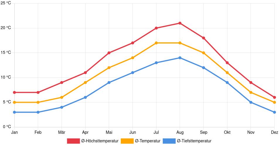 Temperaturverlauf in Victoria: Durchschnittstemperaturen der letzten 30 Jahre (1994–2024) nach Monat – Durchschnitt, Höchst- & Tiefstwerte der letzten 30 Jahre Liniendiagramm des Temperaturverlaufs in Victoria (Kanada) mit durchschnittlichen Temperaturen, Höchst- und Tiefstwerten pro Monat über die letzten 30 Jahre (1994–2024).