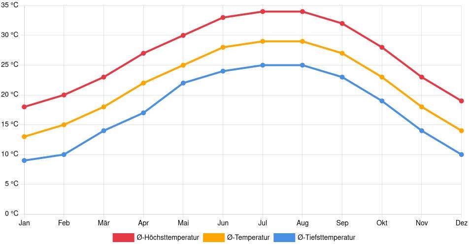 Temperaturverlauf in Victoria: Durchschnittstemperaturen der letzten 30 Jahre (1994–2024) nach Monat – Durchschnitt, Höchst- & Tiefstwerte der letzten 30 Jahre Liniendiagramm des Temperaturverlaufs in Victoria (Vereinigte Staaten) mit durchschnittlichen Temperaturen, Höchst- und Tiefstwerten pro Monat über die letzten 30 Jahre (1994–2024).