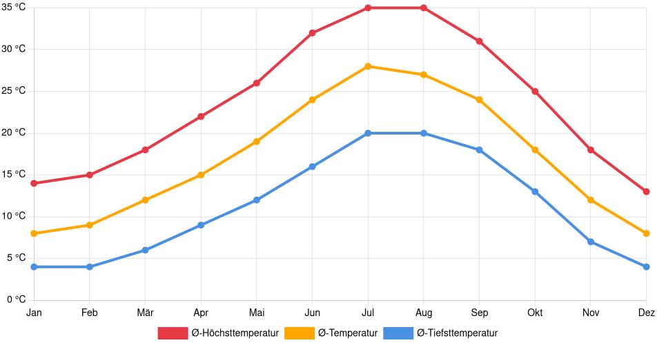 Temperaturverlauf in Victorville: Durchschnittstemperaturen der letzten 30 Jahre (1994–2024) nach Monat – Durchschnitt, Höchst- & Tiefstwerte der letzten 30 Jahre Liniendiagramm des Temperaturverlaufs in Victorville (Vereinigte Staaten) mit durchschnittlichen Temperaturen, Höchst- und Tiefstwerten pro Monat über die letzten 30 Jahre (1994–2024).