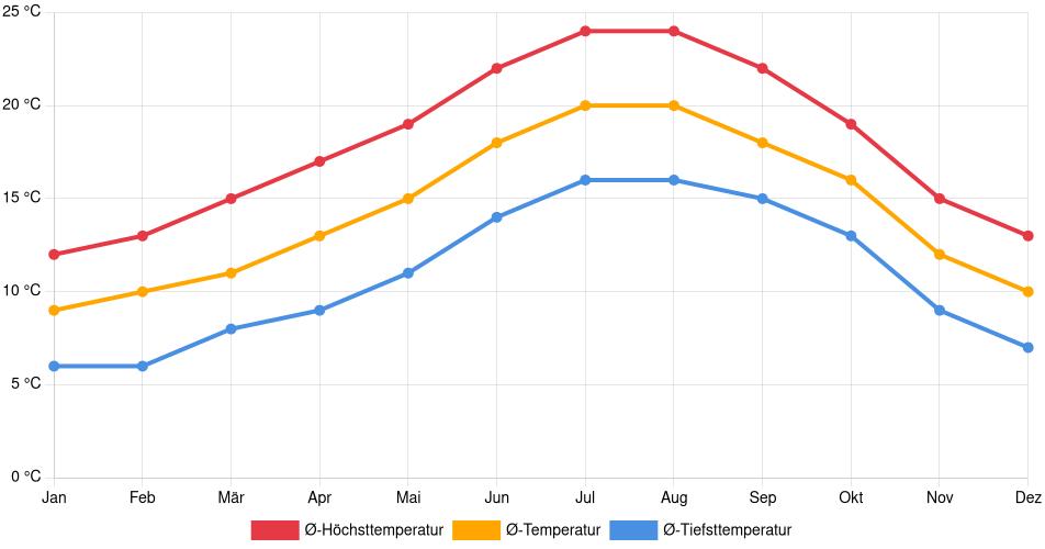 Temperaturverlauf in Vigo: Durchschnittstemperaturen der letzten 30 Jahre (1994–2024) nach Monat – Durchschnitt, Höchst- & Tiefstwerte der letzten 30 Jahre Liniendiagramm des Temperaturverlaufs in Vigo (Spanien) mit durchschnittlichen Temperaturen, Höchst- und Tiefstwerten pro Monat über die letzten 30 Jahre (1994–2024).