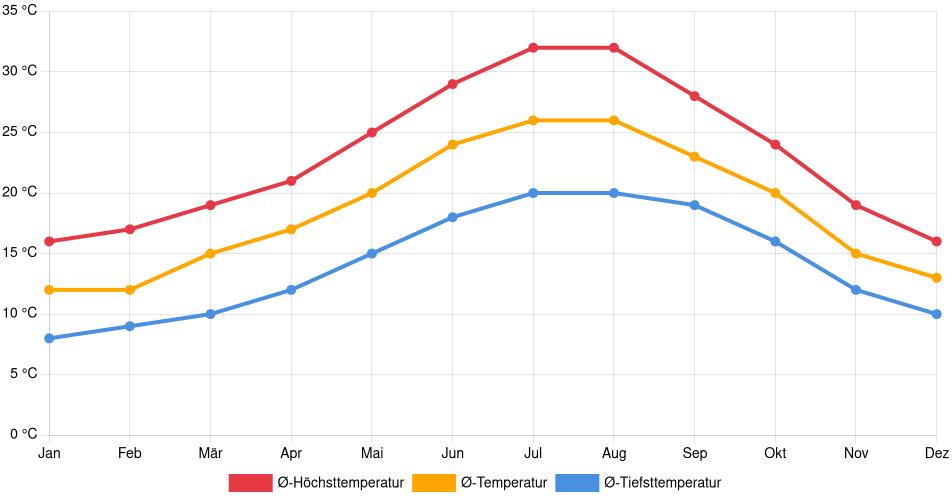 Temperaturverlauf in Vila Real de Santo António: Durchschnittstemperaturen der letzten 30 Jahre (1994–2024) nach Monat – Durchschnitt, Höchst- & Tiefstwerte der letzten 30 Jahre Liniendiagramm des Temperaturverlaufs in Vila Real de Santo António (Portugal) mit durchschnittlichen Temperaturen, Höchst- und Tiefstwerten pro Monat über die letzten 30 Jahre (1994–2024).