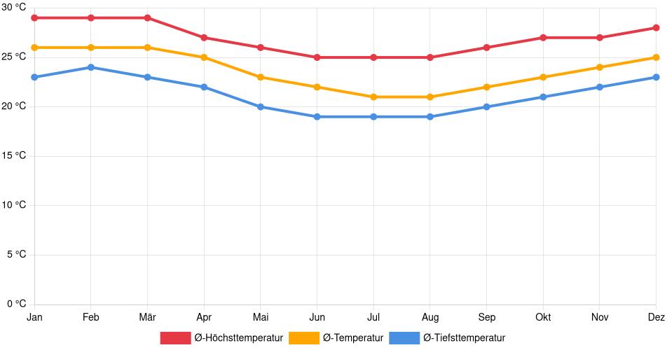 Temperaturverlauf in Vila Velha: Durchschnittstemperaturen der letzten 30 Jahre (1994–2024) nach Monat – Durchschnitt, Höchst- & Tiefstwerte der letzten 30 Jahre Liniendiagramm des Temperaturverlaufs in Vila Velha (Brasilien) mit durchschnittlichen Temperaturen, Höchst- und Tiefstwerten pro Monat über die letzten 30 Jahre (1994–2024).