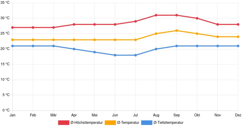 Temperaturverlauf in Vilhena: Durchschnittstemperaturen der letzten 30 Jahre (1994–2024) nach Monat – Durchschnitt, Höchst- & Tiefstwerte der letzten 30 Jahre Liniendiagramm des Temperaturverlaufs in Vilhena (Brasilien) mit durchschnittlichen Temperaturen, Höchst- und Tiefstwerten pro Monat über die letzten 30 Jahre (1994–2024).