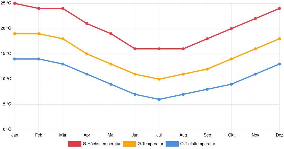 Temperaturverlauf in Villa Alemana: Durchschnittstemperaturen der letzten 30 Jahre (1994–2024) nach Monat – Durchschnitt, Höchst- & Tiefstwerte der letzten 30 Jahre Liniendiagramm des Temperaturverlaufs in Villa Alemana (Chile) mit durchschnittlichen Temperaturen, Höchst- und Tiefstwerten pro Monat über die letzten 30 Jahre (1994–2024).
