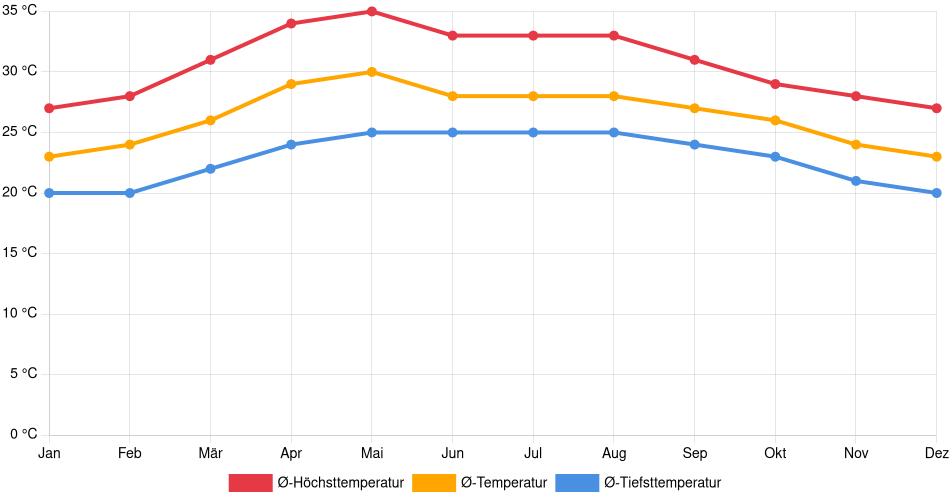 Temperaturverlauf in Villahermosa: Durchschnittstemperaturen der letzten 30 Jahre (1994–2024) nach Monat – Durchschnitt, Höchst- & Tiefstwerte der letzten 30 Jahre Liniendiagramm des Temperaturverlaufs in Villahermosa (Mexiko) mit durchschnittlichen Temperaturen, Höchst- und Tiefstwerten pro Monat über die letzten 30 Jahre (1994–2024).