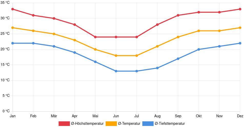 Temperaturverlauf in Villamontes: Durchschnittstemperaturen der letzten 30 Jahre (1994–2024) nach Monat – Durchschnitt, Höchst- & Tiefstwerte der letzten 30 Jahre Liniendiagramm des Temperaturverlaufs in Villamontes (Bolivien) mit durchschnittlichen Temperaturen, Höchst- und Tiefstwerten pro Monat über die letzten 30 Jahre (1994–2024).