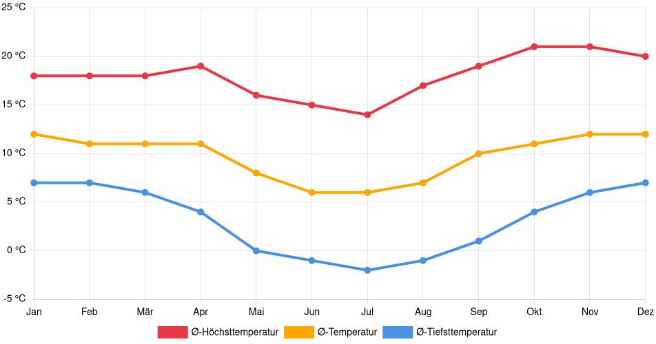 Temperaturverlauf in Villazón: Durchschnittstemperaturen der letzten 30 Jahre (1994–2024) nach Monat – Durchschnitt, Höchst- & Tiefstwerte der letzten 30 Jahre Liniendiagramm des Temperaturverlaufs in Villazón (Bolivien) mit durchschnittlichen Temperaturen, Höchst- und Tiefstwerten pro Monat über die letzten 30 Jahre (1994–2024).