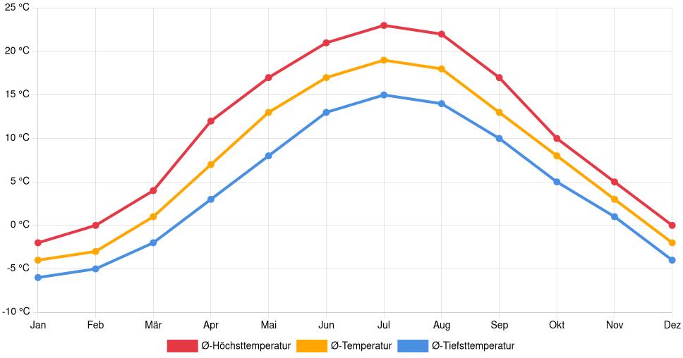Liniendiagramm des Temperaturverlaufs in Vilnius (Litauen) mit durchschnittlichen Temperaturen, Höchst- und Tiefstwerten pro Monat über die letzten 30 Jahre (1994–2024).