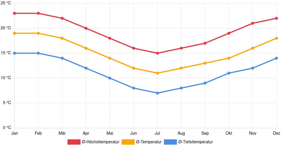 Temperaturverlauf in Viña del Mar: Durchschnittstemperaturen der letzten 30 Jahre (1994–2024) nach Monat – Durchschnitt, Höchst- & Tiefstwerte der letzten 30 Jahre Liniendiagramm des Temperaturverlaufs in Viña del Mar (Chile) mit durchschnittlichen Temperaturen, Höchst- und Tiefstwerten pro Monat über die letzten 30 Jahre (1994–2024).