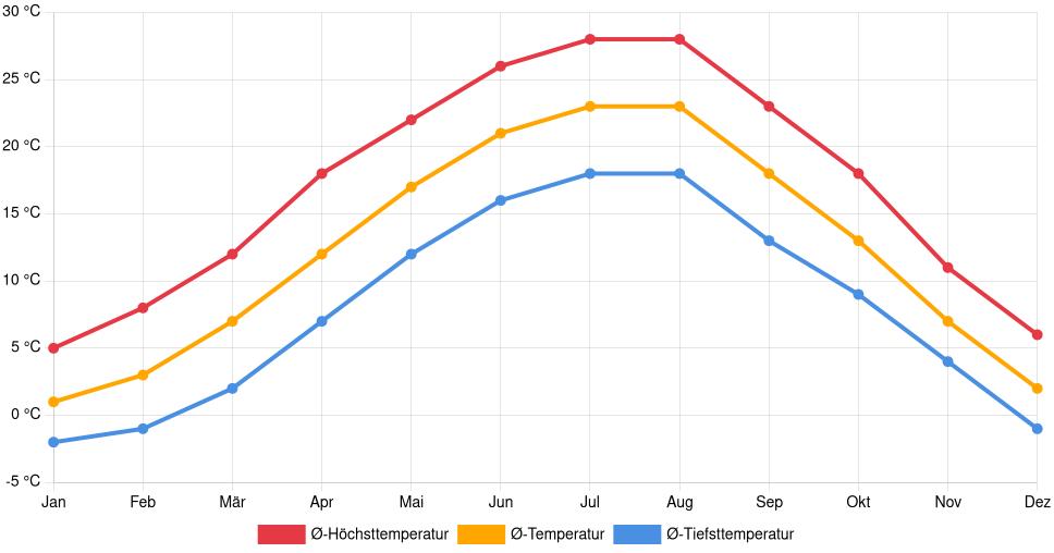 Liniendiagramm des Temperaturverlaufs in Vinkovci (Kroatien) mit durchschnittlichen Temperaturen, Höchst- und Tiefstwerten pro Monat über die letzten 30 Jahre (1994–2024).