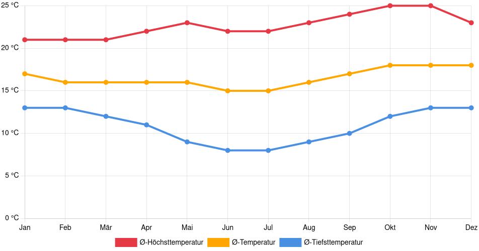Temperaturverlauf in Vinto: Durchschnittstemperaturen der letzten 30 Jahre (1994–2024) nach Monat – Durchschnitt, Höchst- & Tiefstwerte der letzten 30 Jahre Liniendiagramm des Temperaturverlaufs in Vinto (Bolivien) mit durchschnittlichen Temperaturen, Höchst- und Tiefstwerten pro Monat über die letzten 30 Jahre (1994–2024).
