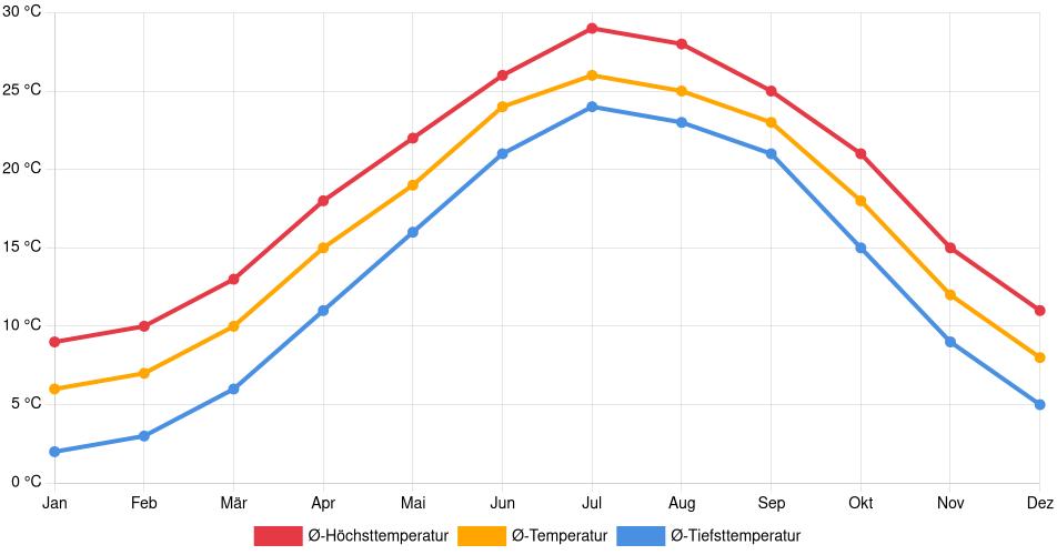 Temperaturverlauf in Virginia Beach: Durchschnittstemperaturen der letzten 30 Jahre (1994–2024) nach Monat – Durchschnitt, Höchst- & Tiefstwerte der letzten 30 Jahre Liniendiagramm des Temperaturverlaufs in Virginia Beach (Vereinigte Staaten) mit durchschnittlichen Temperaturen, Höchst- und Tiefstwerten pro Monat über die letzten 30 Jahre (1994–2024).