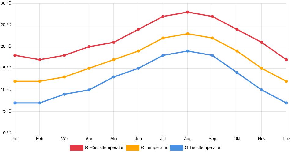 Temperaturverlauf in Vista: Durchschnittstemperaturen der letzten 30 Jahre (1994–2024) nach Monat – Durchschnitt, Höchst- & Tiefstwerte der letzten 30 Jahre Liniendiagramm des Temperaturverlaufs in Vista (Vereinigte Staaten) mit durchschnittlichen Temperaturen, Höchst- und Tiefstwerten pro Monat über die letzten 30 Jahre (1994–2024).