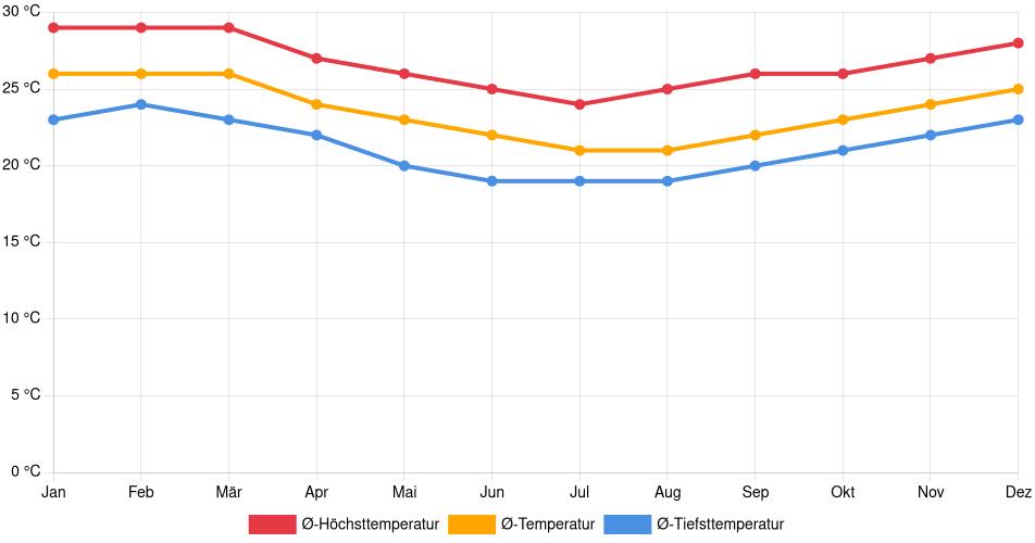 Temperaturverlauf in Vitória: Durchschnittstemperaturen der letzten 30 Jahre (1994–2024) nach Monat – Durchschnitt, Höchst- & Tiefstwerte der letzten 30 Jahre Liniendiagramm des Temperaturverlaufs in Vitória (Brasilien) mit durchschnittlichen Temperaturen, Höchst- und Tiefstwerten pro Monat über die letzten 30 Jahre (1994–2024).