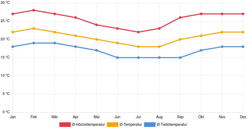Temperaturverlauf in Vitória da Conquista: Durchschnittstemperaturen der letzten 30 Jahre (1994–2024) nach Monat – Durchschnitt, Höchst- & Tiefstwerte der letzten 30 Jahre Liniendiagramm des Temperaturverlaufs in Vitória da Conquista (Brasilien) mit durchschnittlichen Temperaturen, Höchst- und Tiefstwerten pro Monat über die letzten 30 Jahre (1994–2024).
