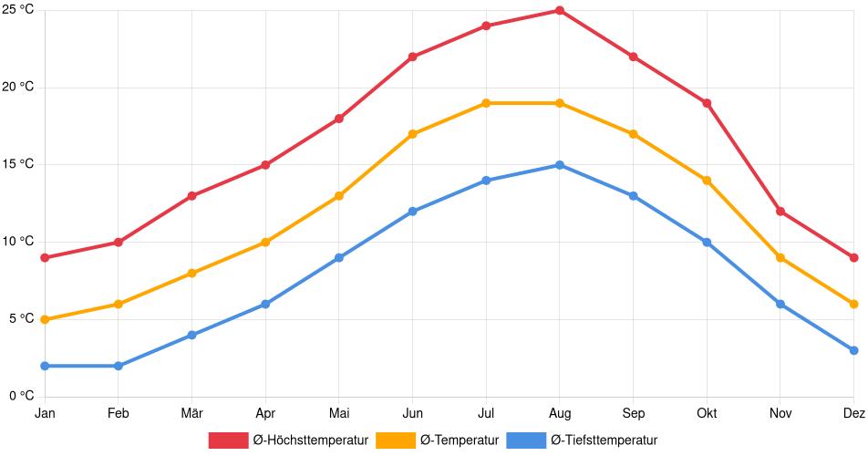 Temperaturverlauf in Vitoria-Gasteiz: Durchschnittstemperaturen der letzten 30 Jahre (1994–2024) nach Monat – Durchschnitt, Höchst- & Tiefstwerte der letzten 30 Jahre Liniendiagramm des Temperaturverlaufs in Vitoria-Gasteiz (Spanien) mit durchschnittlichen Temperaturen, Höchst- und Tiefstwerten pro Monat über die letzten 30 Jahre (1994–2024).