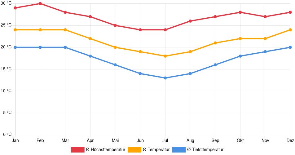 Temperaturverlauf in Volta Redonda: Durchschnittstemperaturen der letzten 30 Jahre (1994–2024) nach Monat – Durchschnitt, Höchst- & Tiefstwerte der letzten 30 Jahre Liniendiagramm des Temperaturverlaufs in Volta Redonda (Brasilien) mit durchschnittlichen Temperaturen, Höchst- und Tiefstwerten pro Monat über die letzten 30 Jahre (1994–2024).