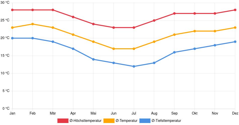 Temperaturverlauf in Votorantim: Durchschnittstemperaturen der letzten 30 Jahre (1994–2024) nach Monat – Durchschnitt, Höchst- & Tiefstwerte der letzten 30 Jahre Liniendiagramm des Temperaturverlaufs in Votorantim (Brasilien) mit durchschnittlichen Temperaturen, Höchst- und Tiefstwerten pro Monat über die letzten 30 Jahre (1994–2024).