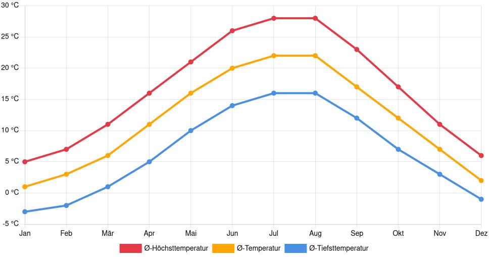 Liniendiagramm des Temperaturverlaufs in Vranje (Serbien) mit durchschnittlichen Temperaturen, Höchst- und Tiefstwerten pro Monat über die letzten 30 Jahre (1994–2024).