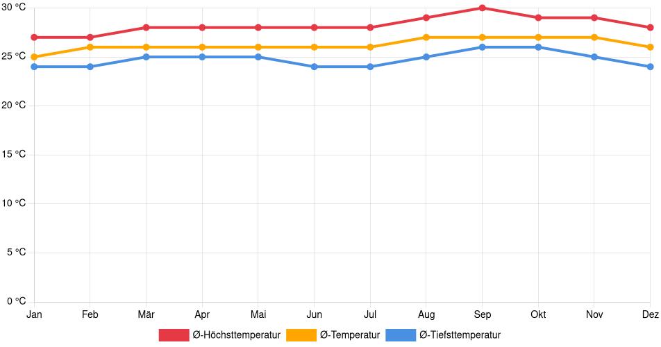 Temperaturverlauf in Vreed en Hoop: Durchschnittstemperaturen der letzten 30 Jahre (1994–2024) nach Monat – Durchschnitt, Höchst- & Tiefstwerte der letzten 30 Jahre Liniendiagramm des Temperaturverlaufs in Vreed en Hoop (Guyana) mit durchschnittlichen Temperaturen, Höchst- und Tiefstwerten pro Monat über die letzten 30 Jahre (1994–2024).