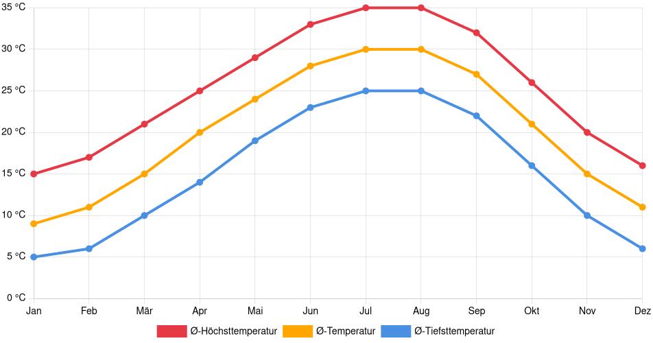 Temperaturverlauf in Waco: Durchschnittstemperaturen der letzten 30 Jahre (1994–2024) nach Monat – Durchschnitt, Höchst- & Tiefstwerte der letzten 30 Jahre Liniendiagramm des Temperaturverlaufs in Waco (Vereinigte Staaten) mit durchschnittlichen Temperaturen, Höchst- und Tiefstwerten pro Monat über die letzten 30 Jahre (1994–2024).