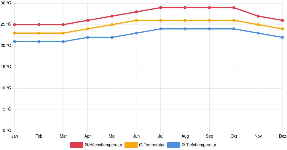 Temperaturverlauf in Waipahu: Durchschnittstemperaturen der letzten 30 Jahre (1994–2024) nach Monat – Durchschnitt, Höchst- & Tiefstwerte der letzten 30 Jahre Liniendiagramm des Temperaturverlaufs in Waipahu (Vereinigte Staaten) mit durchschnittlichen Temperaturen, Höchst- und Tiefstwerten pro Monat über die letzten 30 Jahre (1994–2024).
