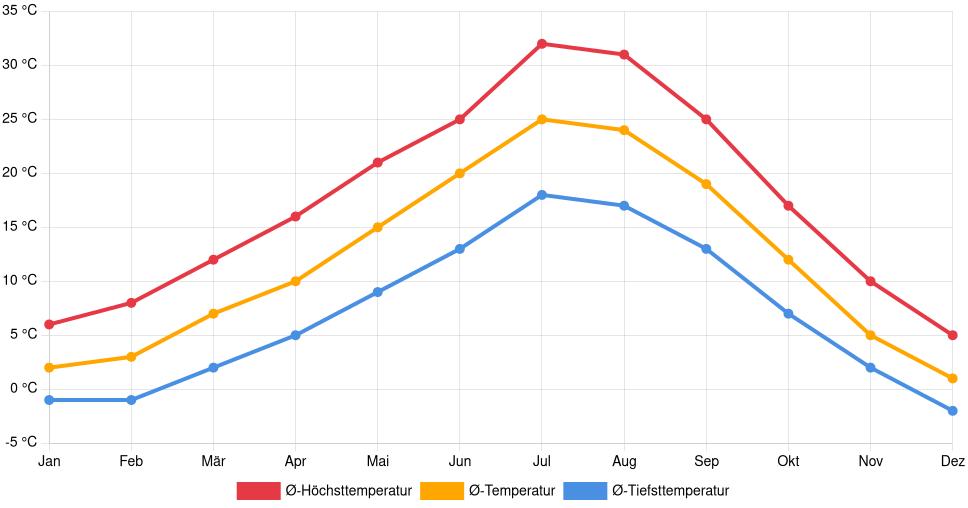 Temperaturverlauf in Walla Walla: Durchschnittstemperaturen der letzten 30 Jahre (1994–2024) nach Monat – Durchschnitt, Höchst- & Tiefstwerte der letzten 30 Jahre Liniendiagramm des Temperaturverlaufs in Walla Walla (Vereinigte Staaten) mit durchschnittlichen Temperaturen, Höchst- und Tiefstwerten pro Monat über die letzten 30 Jahre (1994–2024).